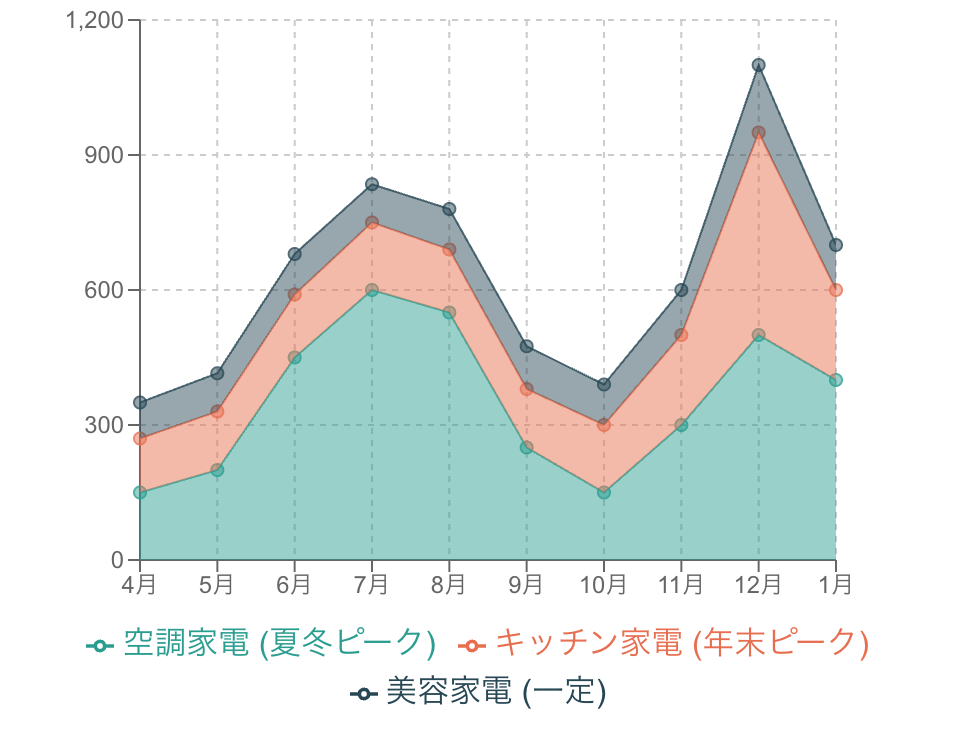 積み上げ折れ線グラフ（面グラフ）の例